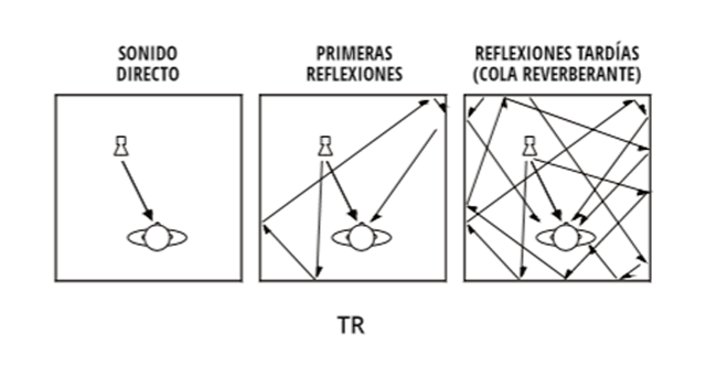 Confort acústico en un espacio